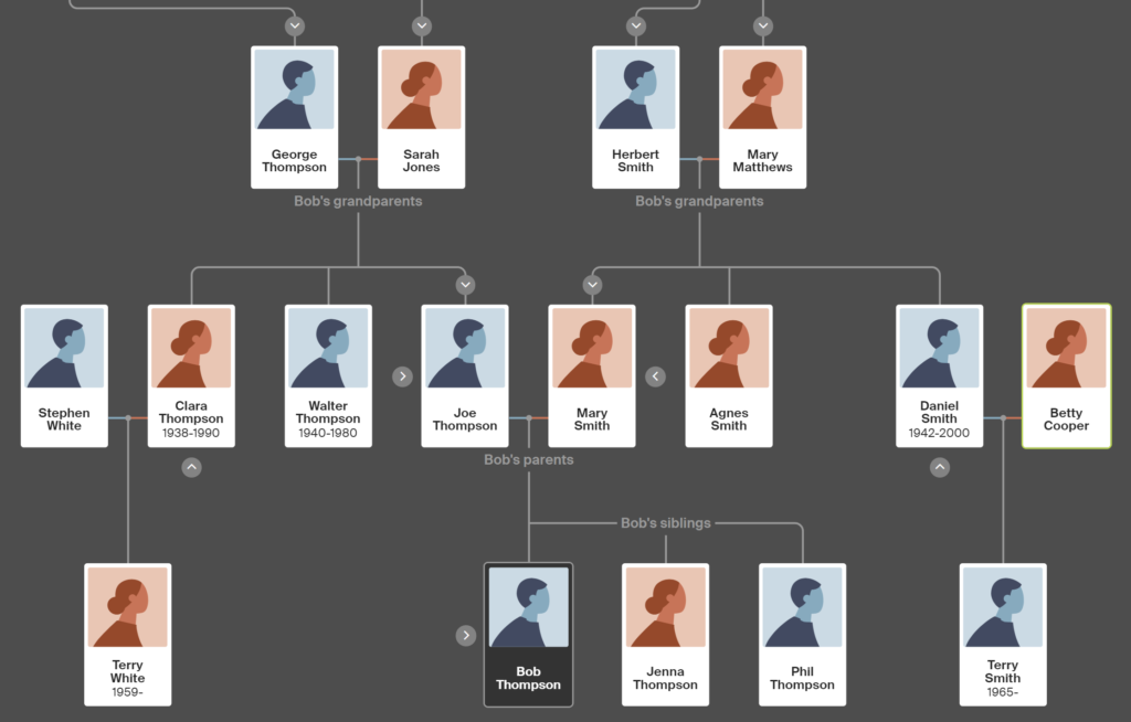 Example Family Tree Used for Testing